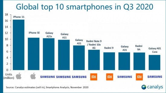 Global Top 10 Smartphones in Q3 2020