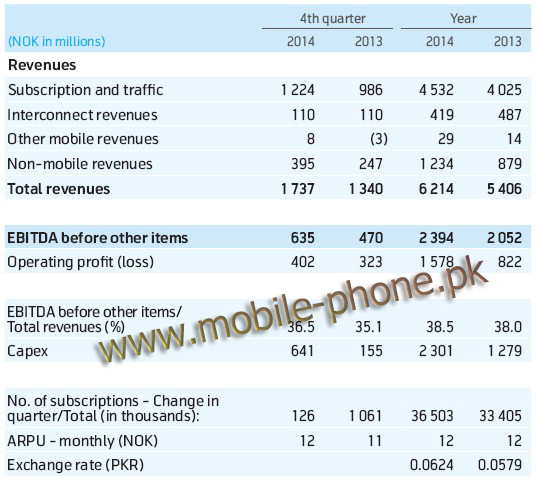 Telenor collects 20% Growth in Revenues