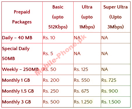 Ufone 3G Packages 2015