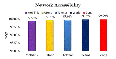 Network Accessibility
