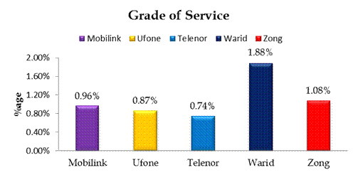 Grade of 2G Services
