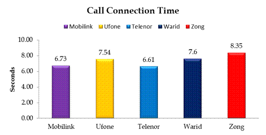 Call Connection Time