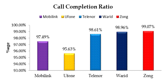 Call Completion Ratio