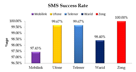 SMS Success Rate