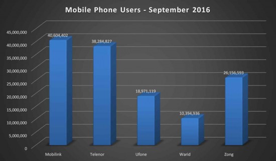 Mobile Phone Users reach 134.41 Million