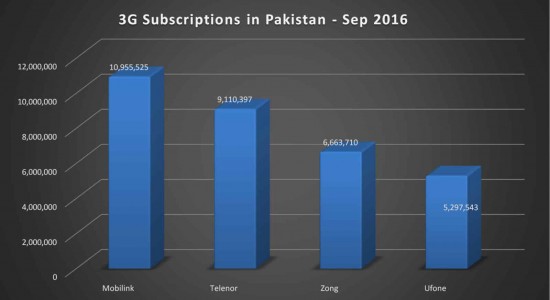 3G Users in Pakistan