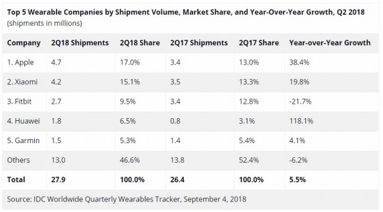 IDC-Wearables-sales-Q2-2018