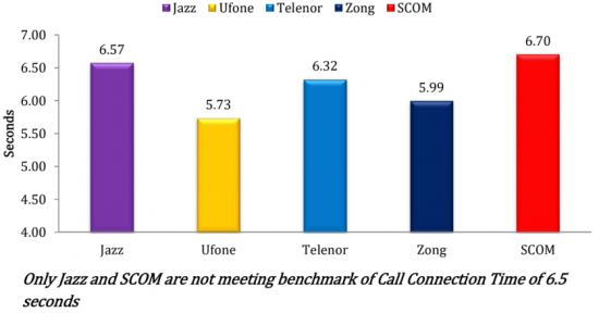 5-call-connection-time