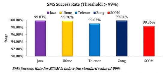 7-sms-success-rate