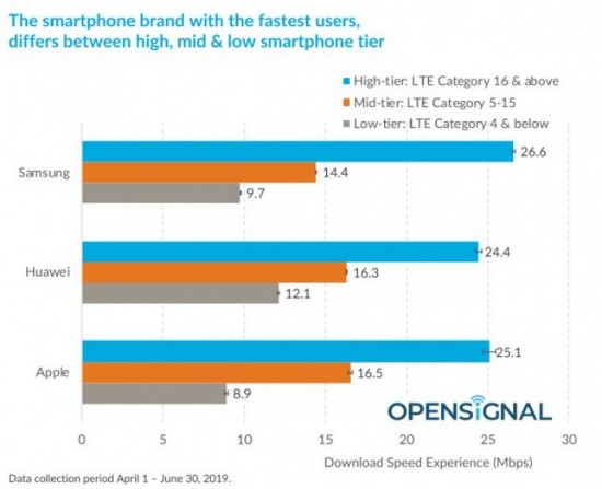 Samsung on top in 4G speed test than Apple and Huawei
