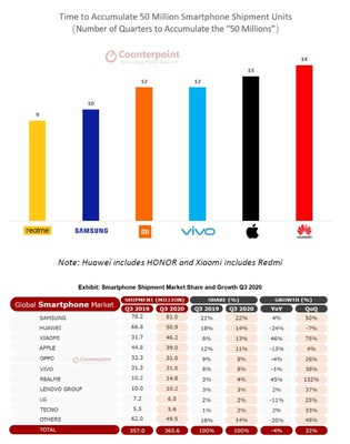 Realme Fastest Phone Brand to Reach 50 Million Product Sales by Counterpoint Research