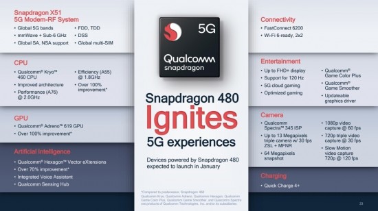 Qualcomm Announces Cheapest Chipset Snapdragon 480 5G 